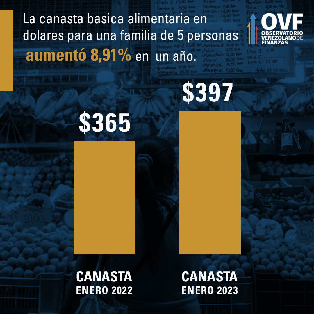 En Datos Nuevo Monto De La Canasta B Sica Alimentaria Nuevo D A