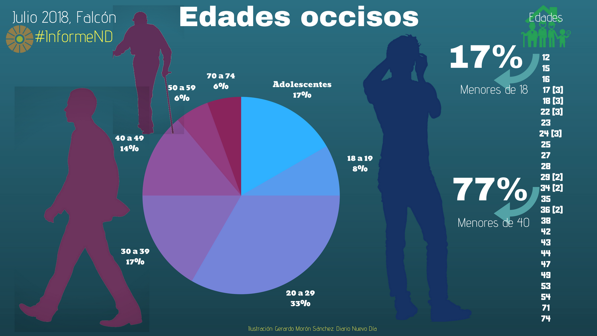 Los 10 municipios de Falcón con más muertes violentas
