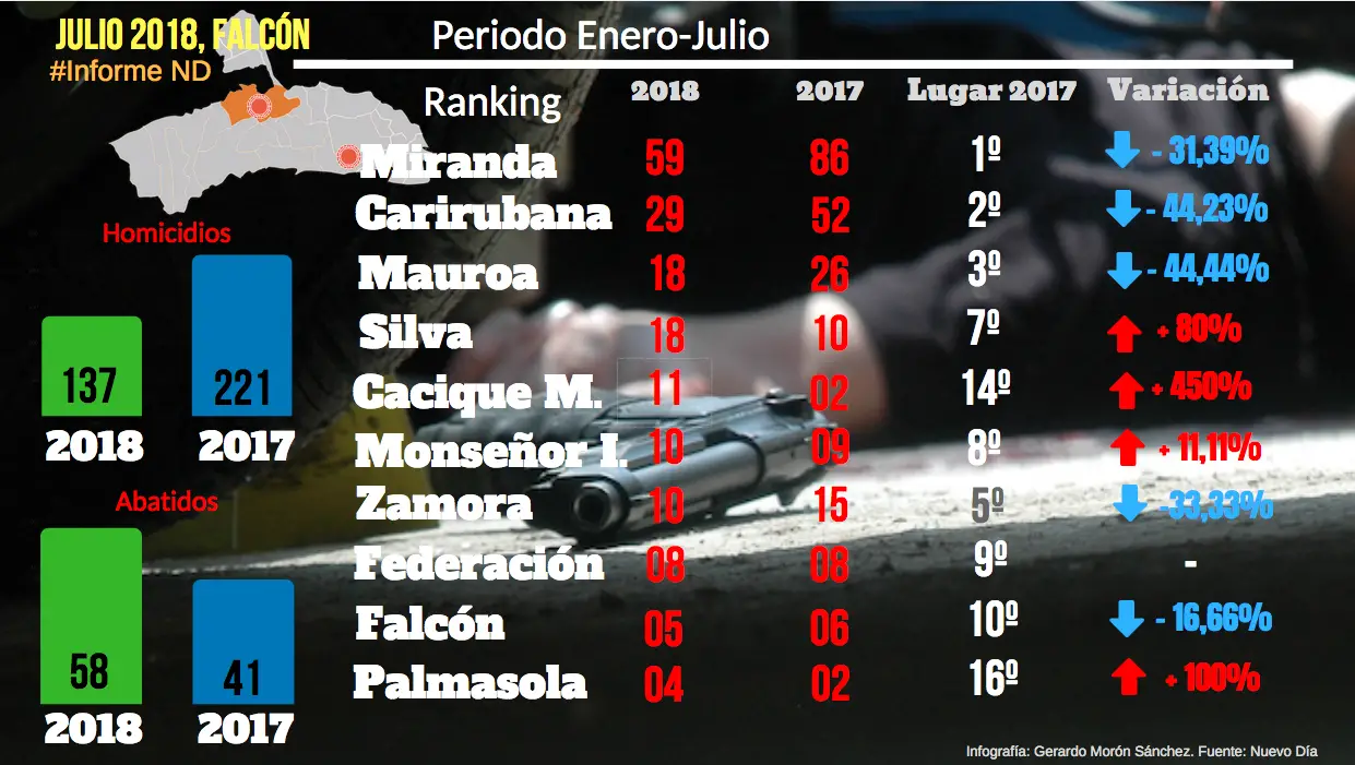Los 10 municipios de Falcón con más muertes violentas