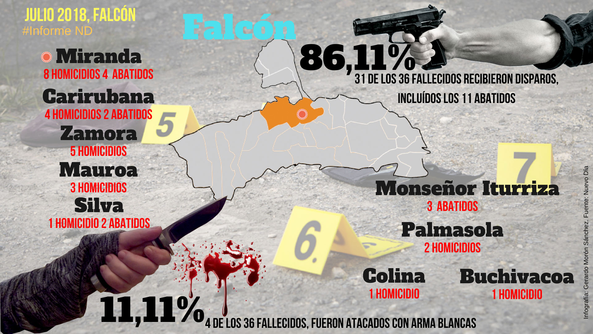 Los 10 municipios de Falcón con más muertes violentas