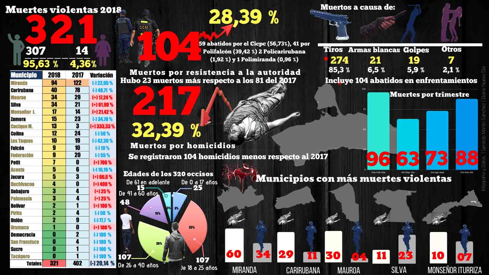 Falcón | Homicidios disminuyeron 32,39% y mano dura aumentó 28,39%