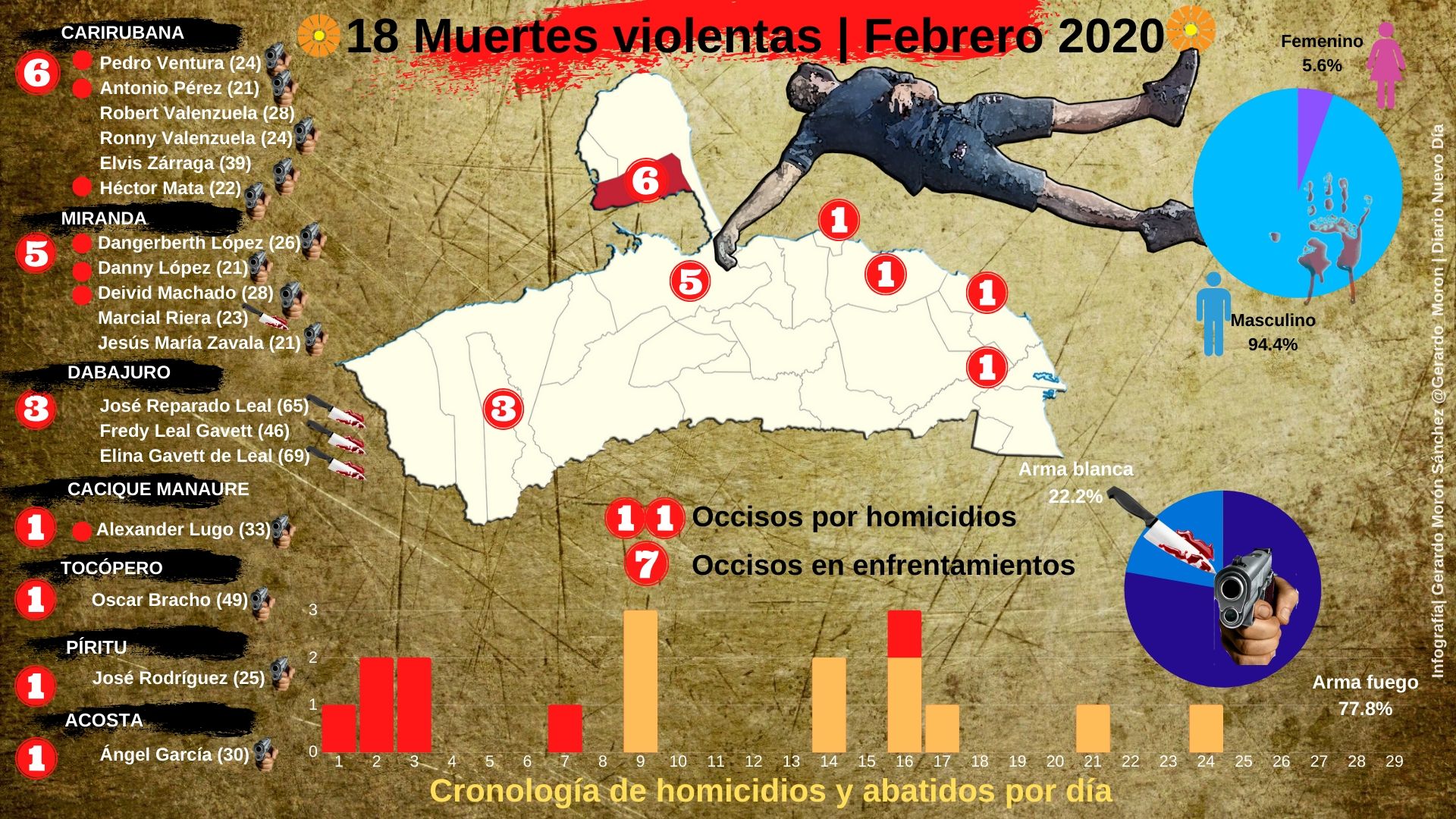  Febrero cerró con 18 muertes violentas en Falcón
