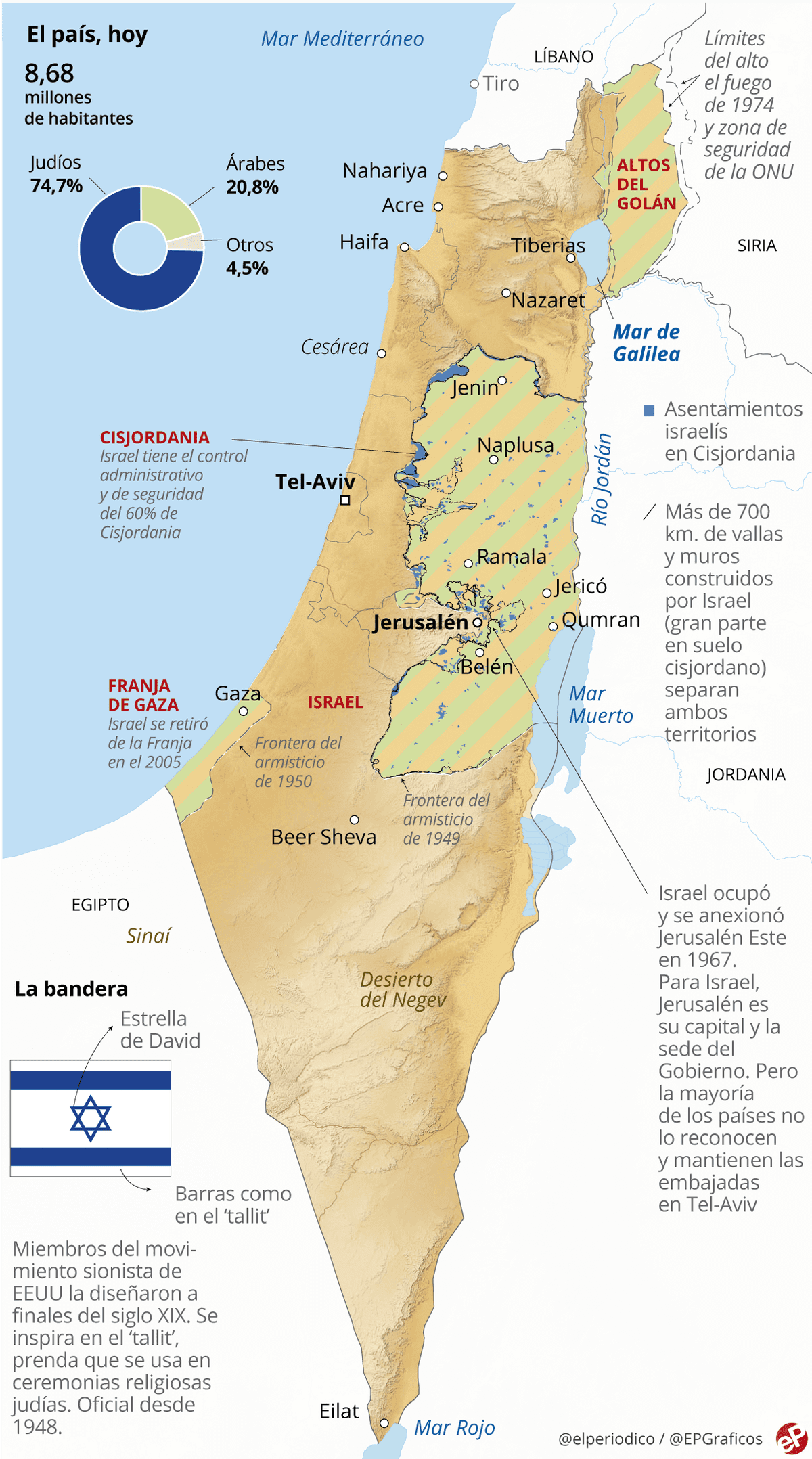 Israel-Palestina beberaggi