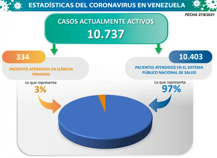 Venezuela registra 1.376 nuevos contagios comunitarios y mantiene tasa de pacientes recuperados de 96%