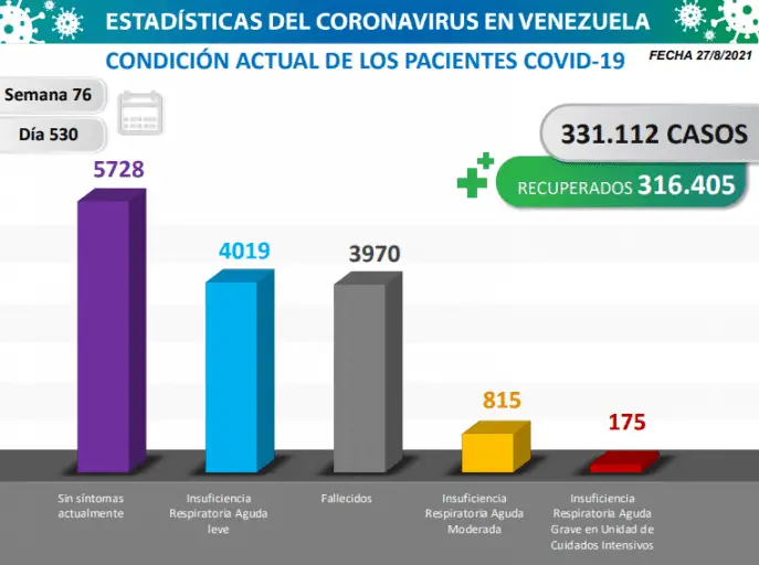 Venezuela registra 1.376 nuevos contagios comunitarios y mantiene tasa de pacientes recuperados de 96%
