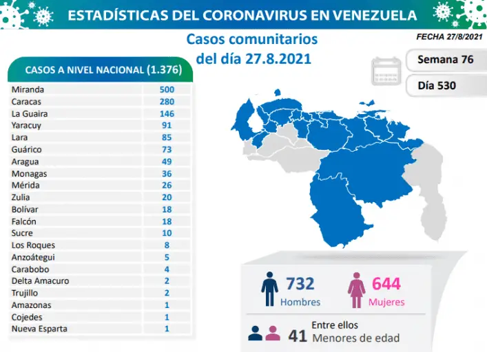 Venezuela registra 1.376 nuevos contagios comunitarios y mantiene tasa de pacientes recuperados de 96%