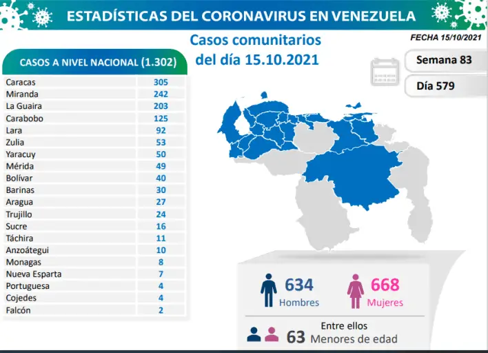 Falcón reportó dos nuevos casos COVID