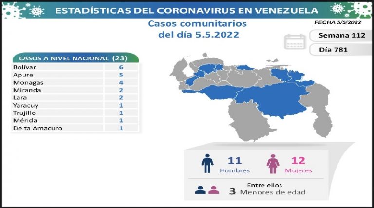 522.587 total de casos COVID-19 en Venezuela con los 23 del 5M