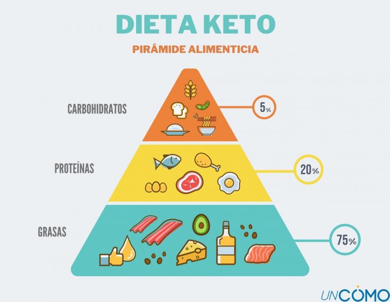 Esto dice la ciencia sobre los beneficios de la dieta Keto