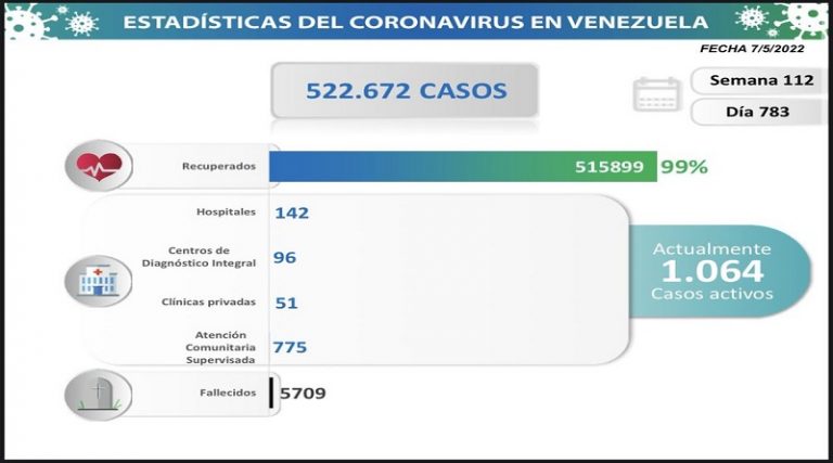 Venezuela: 47 casos de COVID-19 sin fallecidos