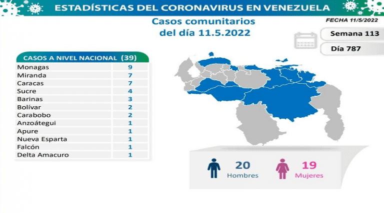 Venezuela: 40 nuevos casos y un fallecido por COVID-19 el 11M