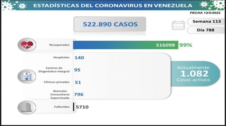 Balance COVID-19 | Este jueves 12M Venezuela sumó 50 nuevos casos