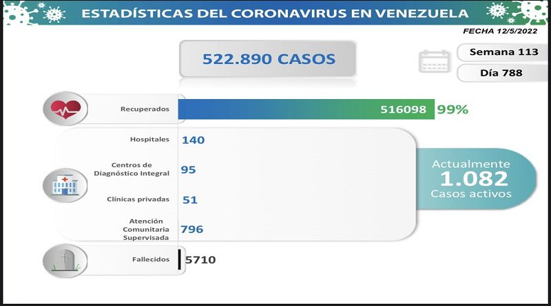  Balance COVID-19 | Este jueves 12M Venezuela sumó 50 nuevos casos