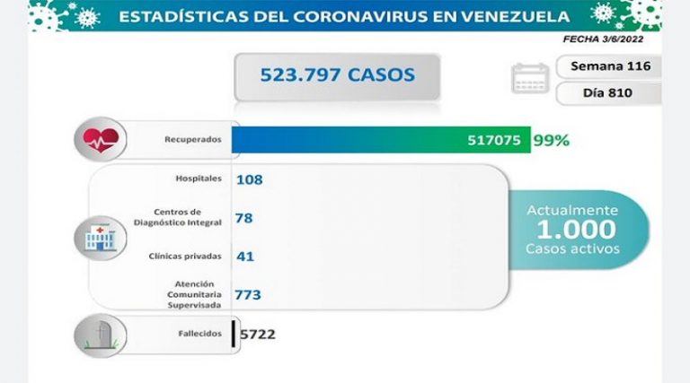 27 contagios COVID-19 por transmisión comunitaria