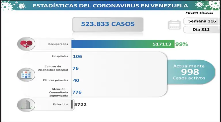 29 contagios de COVID-19 en las últimas 24 horas