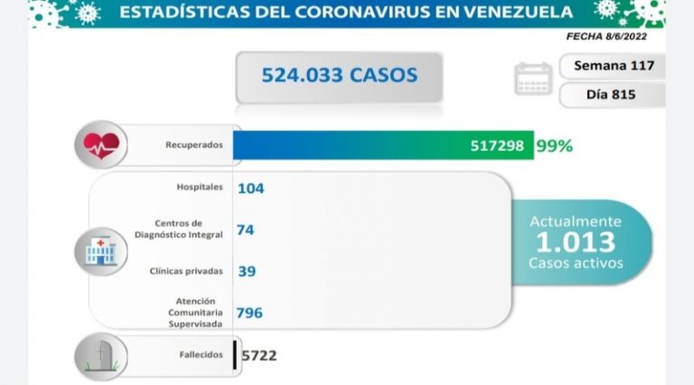 Lucha contra el COVID-19 continúa: 64 casos