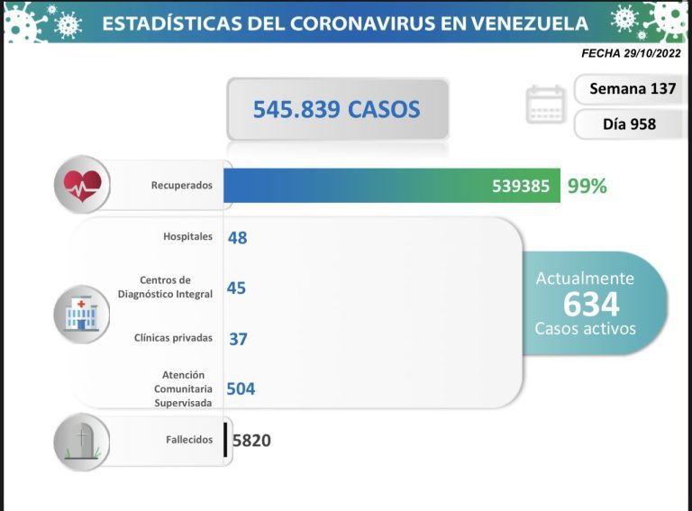 Venezuela registra 36 nuevos contagios de Covid-19