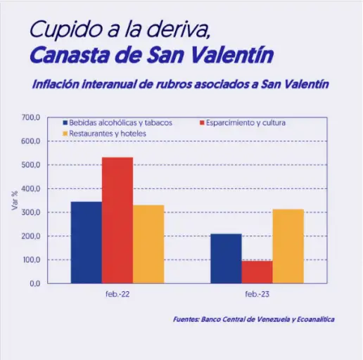 Ecoanalítica publicó Canasta San Valentín: Esto cuesta el 14FEB