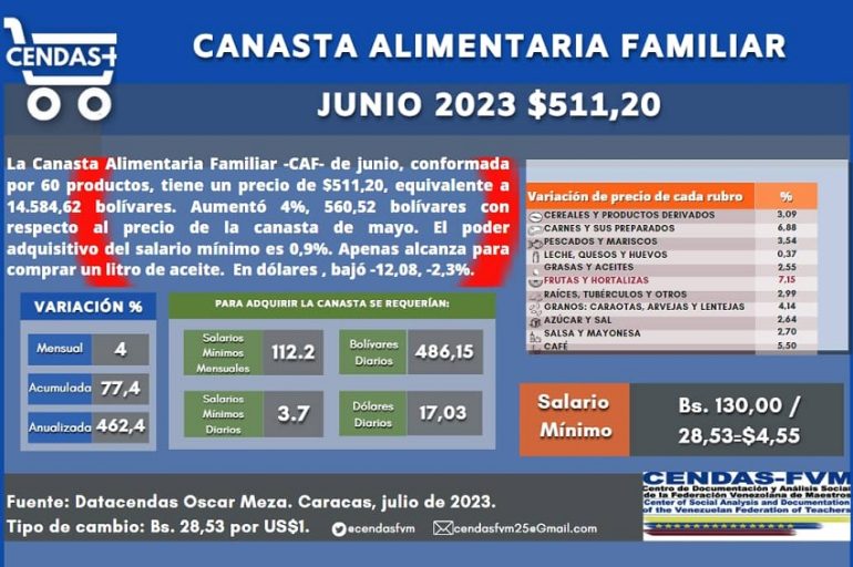 Canasta Alimentaria Familiar de junio se ubicó en US$511,20