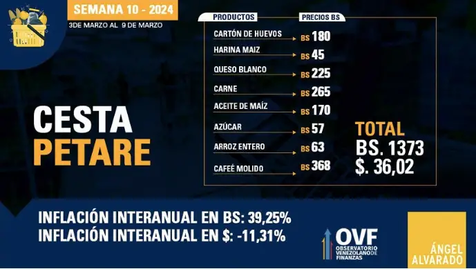 El Observatorio Venezolano de Finanzas (OVF) informó que la Cesta Petare, en la semana 10 del año 2024, se ubicó en Bs. 1.373 o US$ 36,02.