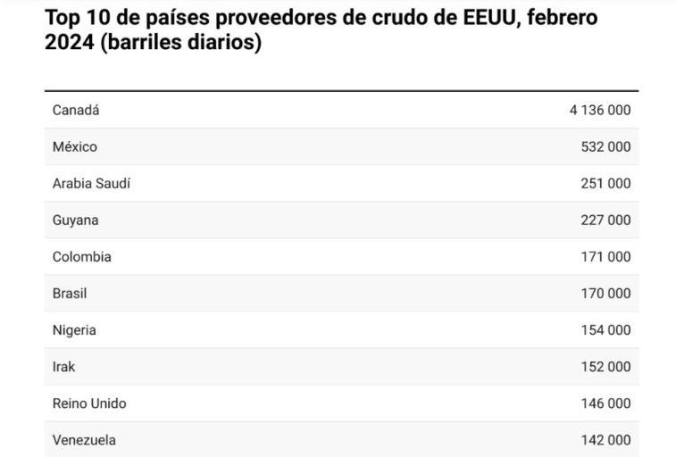 Más exportaciones de petróleo a EE.UU. en febrero: +Cifras