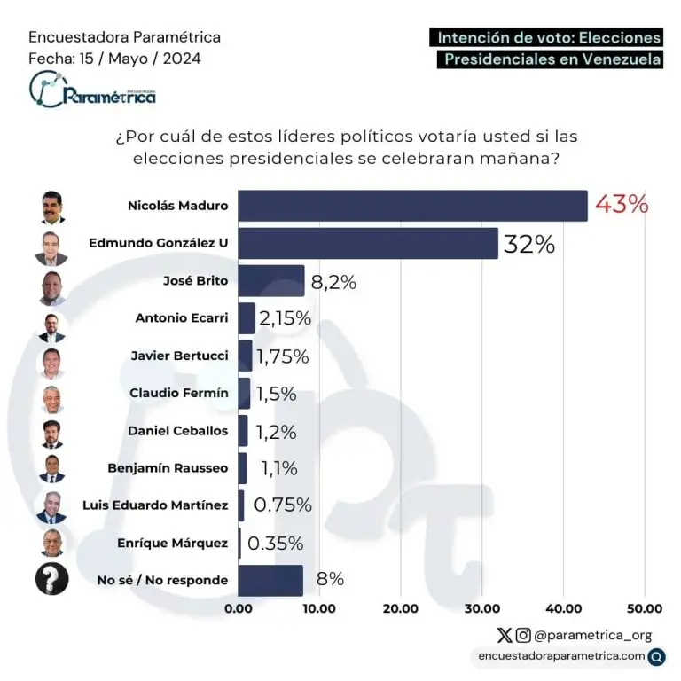 Encuesta Paramétrica: Nicolás Maduro, Edmundo González y José Brito lideran intención del voto en Venezuela