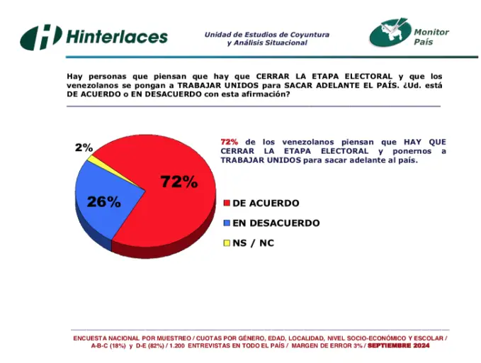 Según un estudio reciente realizado por la firma encuestadora Hinterlaces, un significativo 72 % de los venezolanos muestra interés en cerrar el ciclo electoral