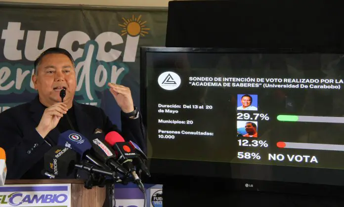 El candidato a la Gobernación de Falcón, Javier Bertucci, aseguró que resultará ganador de los comicios del 25 de mayo con 29,7%.