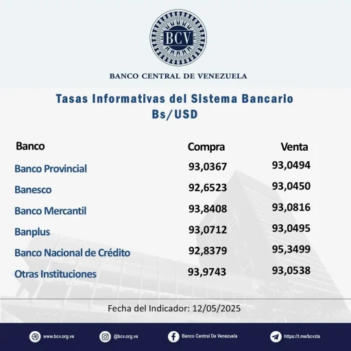 Precio del dólar en Venezuela según el Banco Central