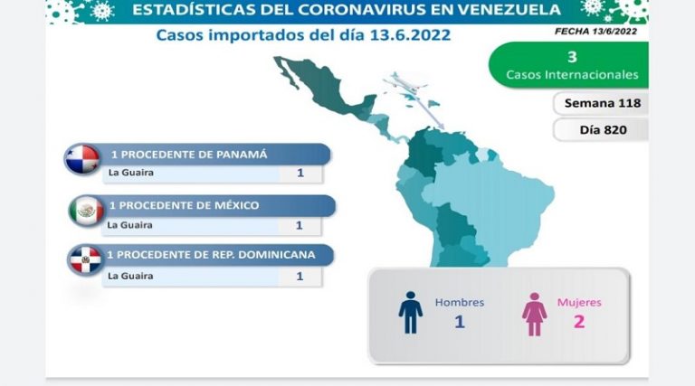 1.118 contagios activos de COVID-19 tiene Venezuela