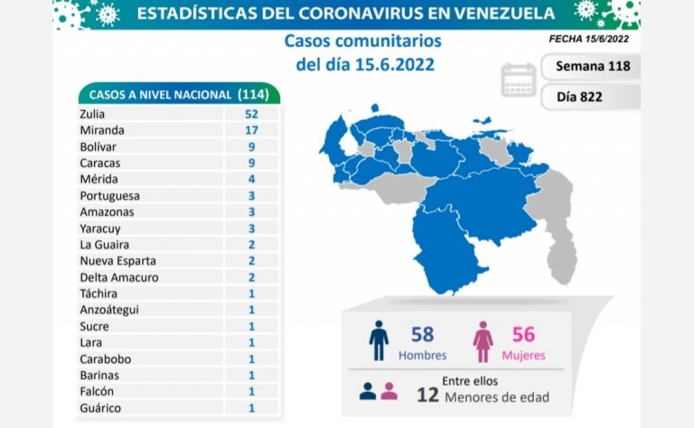 Reporte Covid-19 sobrepasa los cien casos