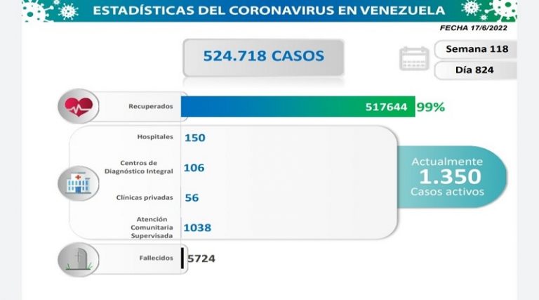 Venezuela registra 130 nuevos contagios de COVID-19