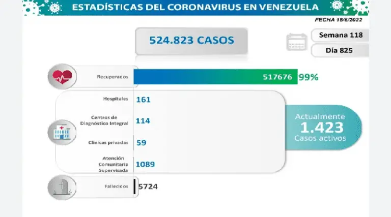 Venezuela registra 105 nuevos contagios COVID-19