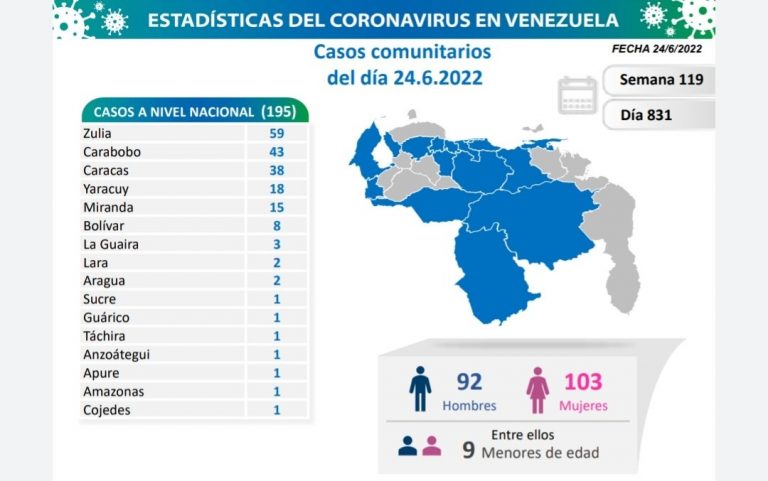 Venezuela registró 199 nuevos casos de COVID-19 en las últimas 24 horas