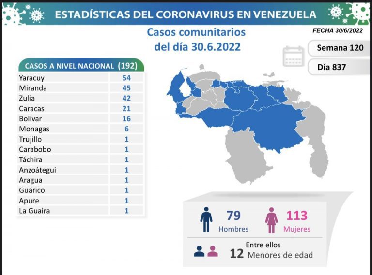 Reportan 192 nuevos casos de Covid-19 en Venezuela