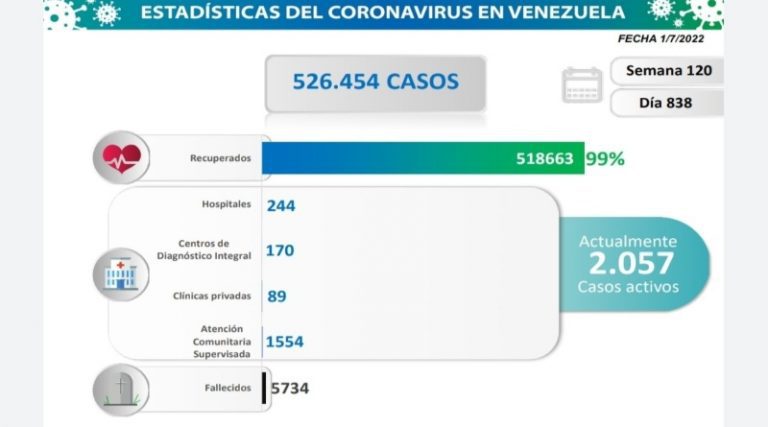 Contagios por COVID-19 alcanzan los 240 casos