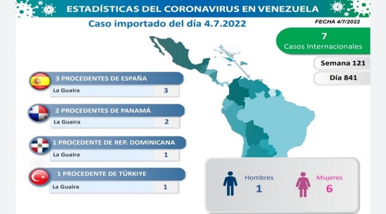 Balance COVID-19: Setenta y cinco casos comunitarios y siete importados