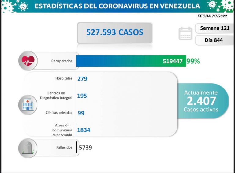 Venezuela vuelve a superar los 200 nuevos contagios por Covid-19