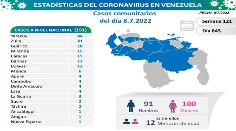 COVID: Venezuela registra 196 nuevos contagios sin fallecidos