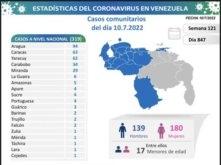 Venezuela sobrepasa la barrera de los 300 nuevos casos de Covid-19