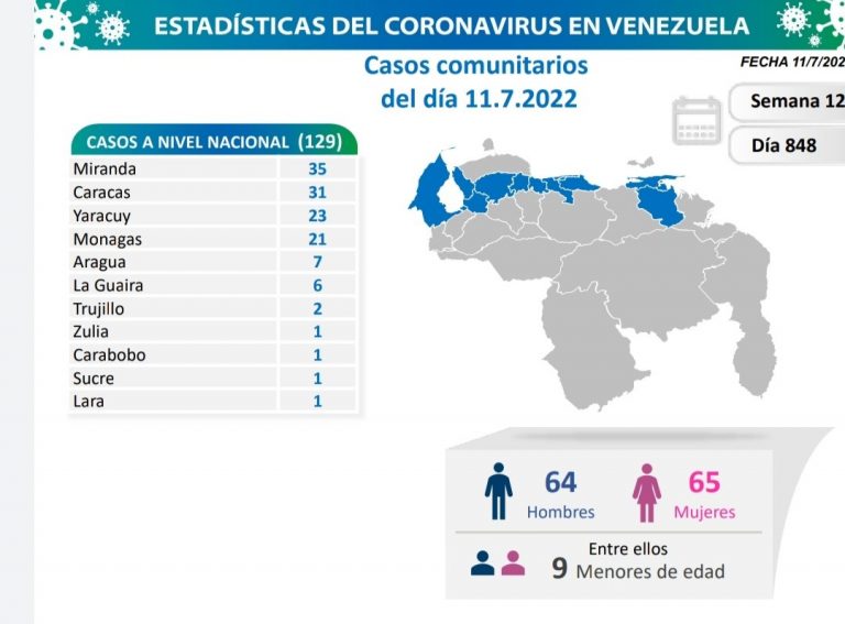 Venezuela reportó 137 nuevos casos de Covid-19