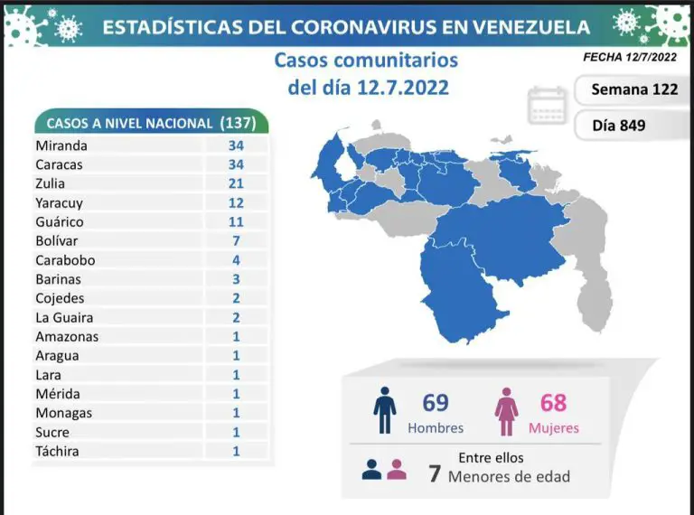 Venezuela reportó 137 nuevos casos de Covid-19