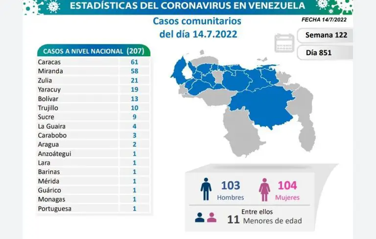 Venezuela reportó este jueves 209 nuevos casos de Covid-19