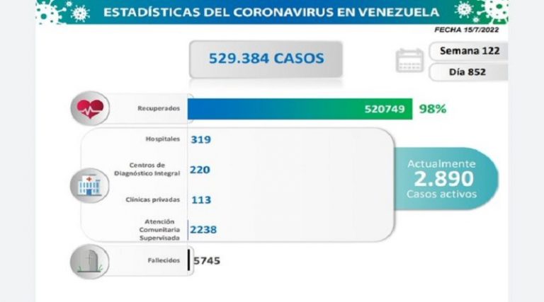 Cifras de contagios por COVID-19 llega a 390