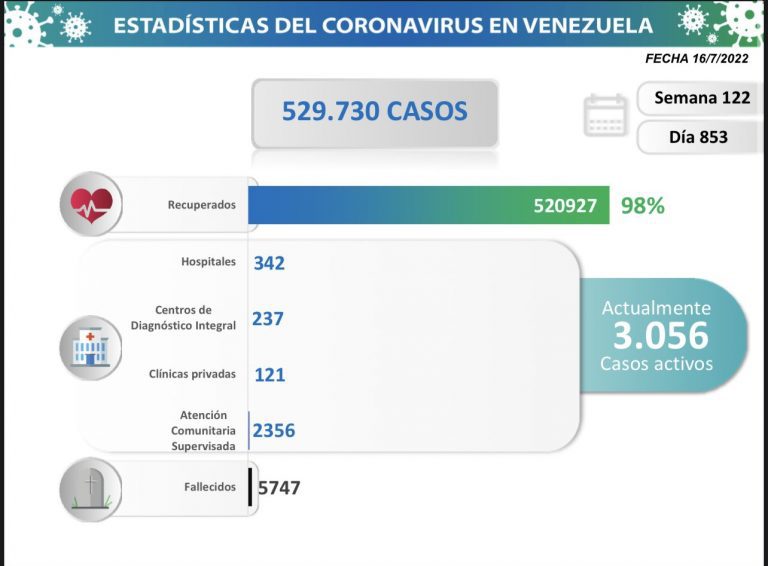 Hay más de 3. 000 casos activos de COVID-19 en Venezuela