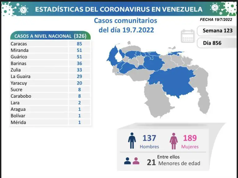 Gobierno reporta 326 nuevos casos de Covid-19