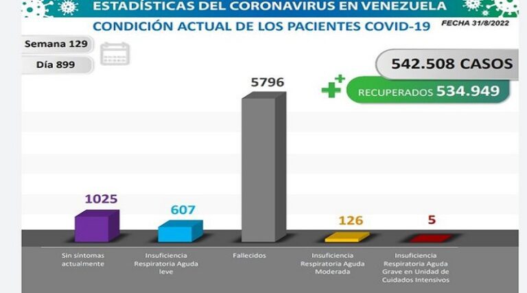 111 nuevos casos de COVID-19 registra Venezuela este #31Agos