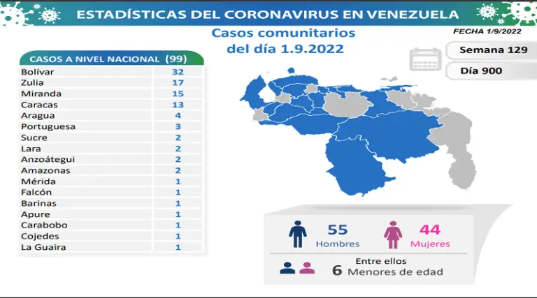 Venezuela registra 99 nuevos contagios de COVID