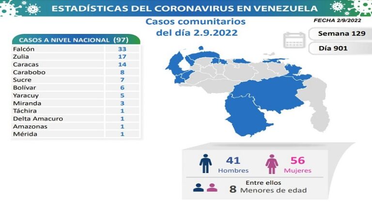 Falcón encabeza la lista de contagios COVID en el  país