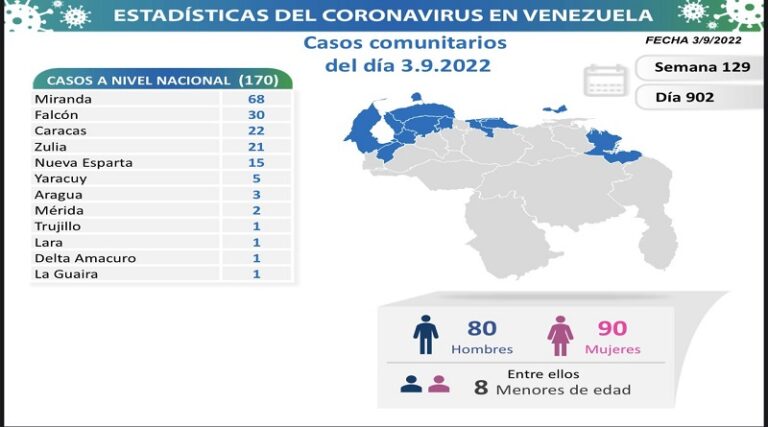 Miranda y Falcón registran los mayores casos de COVID